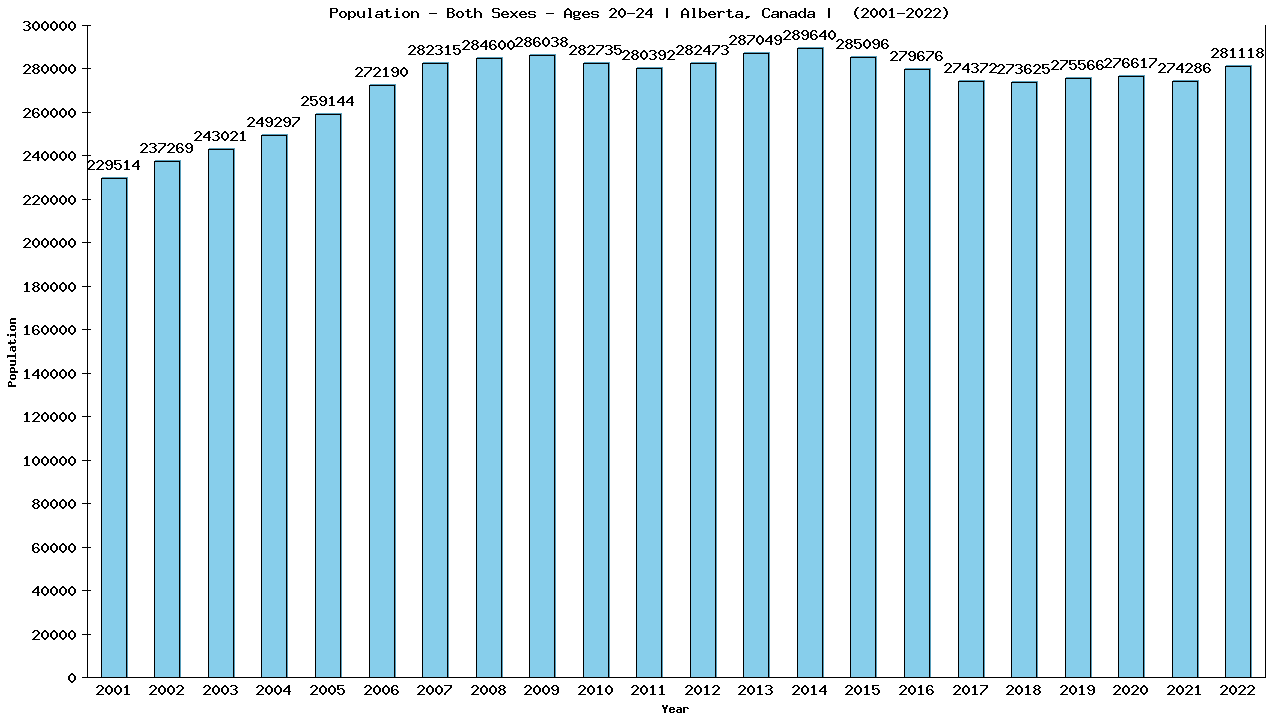 Graph showing Populalation - Male - Aged 20-24 - [2001-2022] | Alberta, Canada